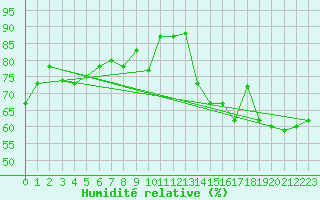 Courbe de l'humidit relative pour Ile d'Yeu - Saint-Sauveur (85)