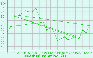Courbe de l'humidit relative pour Rennes (35)