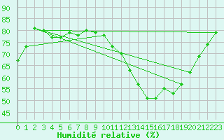 Courbe de l'humidit relative pour Dijon / Longvic (21)