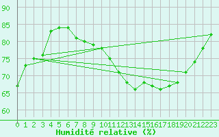 Courbe de l'humidit relative pour Srzin-de-la-Tour (38)