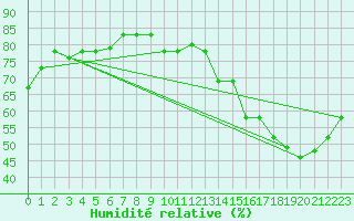 Courbe de l'humidit relative pour Piura