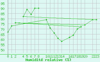 Courbe de l'humidit relative pour Bujarraloz