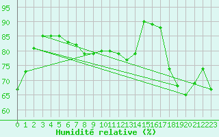 Courbe de l'humidit relative pour Praha Kbely