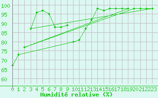 Courbe de l'humidit relative pour Kahler Asten