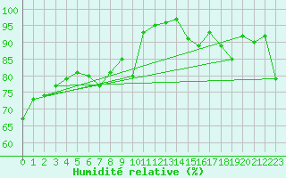 Courbe de l'humidit relative pour Plaffeien-Oberschrot