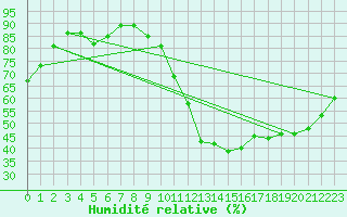 Courbe de l'humidit relative pour Le Mans (72)