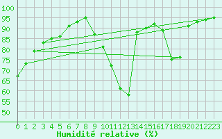 Courbe de l'humidit relative pour Saint-Julien-en-Quint (26)