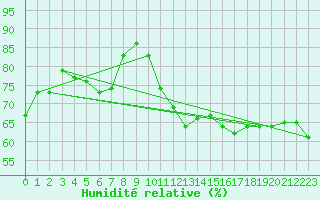 Courbe de l'humidit relative pour Aniane (34)