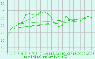 Courbe de l'humidit relative pour Pointe de Chassiron (17)