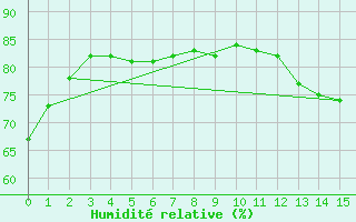 Courbe de l'humidit relative pour Toronto City