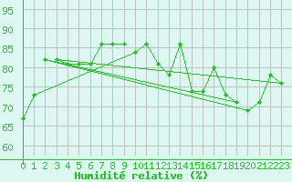 Courbe de l'humidit relative pour Cabo Vilan
