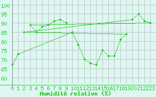 Courbe de l'humidit relative pour Dinard (35)