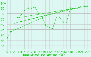 Courbe de l'humidit relative pour High Wicombe Hqstc