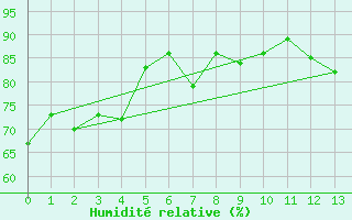 Courbe de l'humidit relative pour Malargue Aerodrome