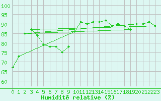 Courbe de l'humidit relative pour Abashiri