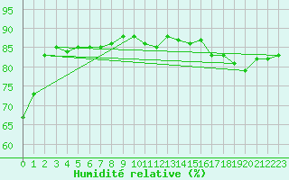 Courbe de l'humidit relative pour Herbault (41)