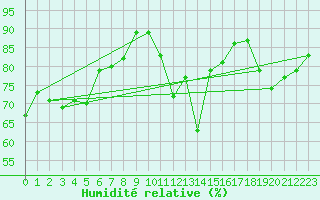 Courbe de l'humidit relative pour Brest (29)