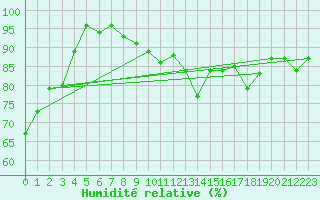 Courbe de l'humidit relative pour Villeneuve-sur-Lot (47)
