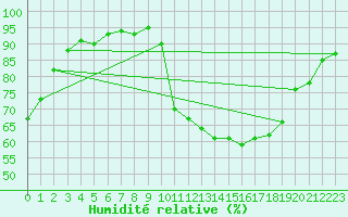Courbe de l'humidit relative pour Sain-Bel (69)