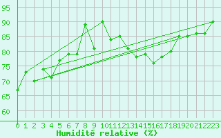 Courbe de l'humidit relative pour Cap Ferret (33)