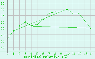 Courbe de l'humidit relative pour Hay River Climate