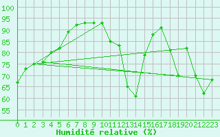 Courbe de l'humidit relative pour Grenoble/agglo Saint-Martin-d'Hres Galochre (38)