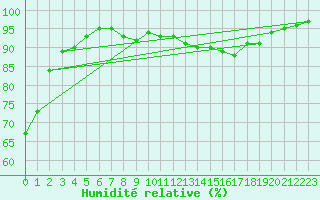 Courbe de l'humidit relative pour Flhli