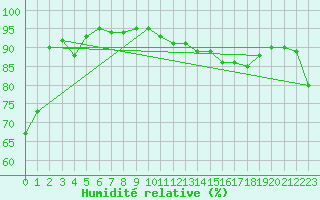 Courbe de l'humidit relative pour Saint-Auban (26)