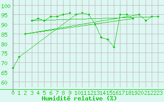 Courbe de l'humidit relative pour Envalira (And)