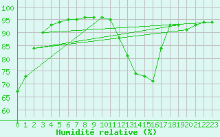 Courbe de l'humidit relative pour Lhospitalet (46)
