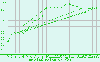 Courbe de l'humidit relative pour Artigas