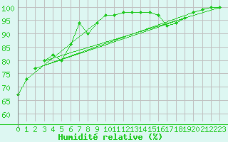 Courbe de l'humidit relative pour Berlin-Dahlem