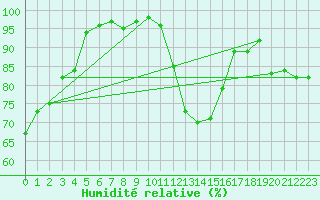 Courbe de l'humidit relative pour Freudenstadt