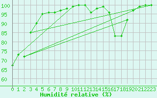 Courbe de l'humidit relative pour Mariapfarr