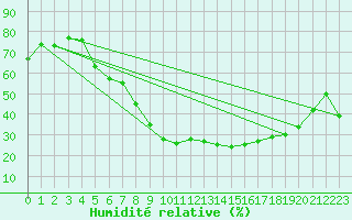 Courbe de l'humidit relative pour Orebro