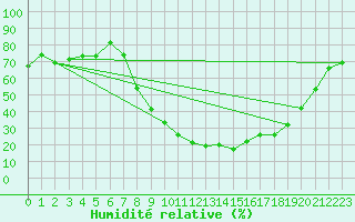 Courbe de l'humidit relative pour Talavera de la Reina
