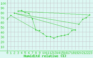 Courbe de l'humidit relative pour Les Charbonnires (Sw)