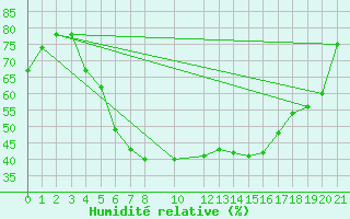 Courbe de l'humidit relative pour Sihcajavri