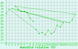 Courbe de l'humidit relative pour Davos (Sw)