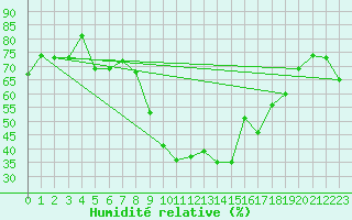 Courbe de l'humidit relative pour Elm