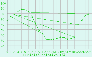 Courbe de l'humidit relative pour Leibnitz