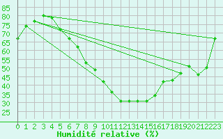 Courbe de l'humidit relative pour Mikolajki