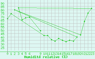 Courbe de l'humidit relative pour Valleraugue - Pont Neuf (30)