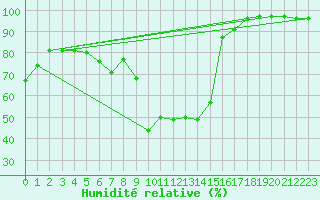 Courbe de l'humidit relative pour Andau
