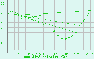 Courbe de l'humidit relative pour Pau (64)