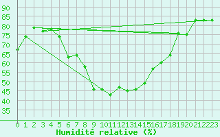 Courbe de l'humidit relative pour Deutschlandsberg
