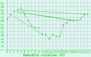 Courbe de l'humidit relative pour Kelibia