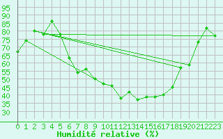 Courbe de l'humidit relative pour Attenkam