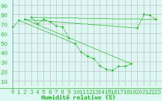 Courbe de l'humidit relative pour Saint-Etienne (42)