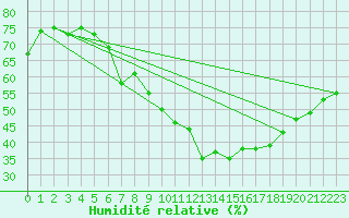 Courbe de l'humidit relative pour Marignane (13)